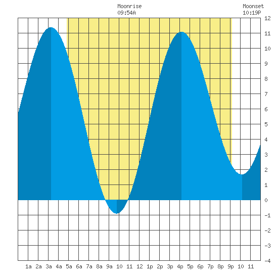 Port Beauclerc tide chart for Monday, July 28, 2025