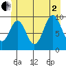 Port Beauclerc tide chart for Wednesday, July 2, 2025