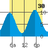 Port Beauclerc tide chart for Wednesday, July 30, 2025