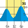 Port Beauclerc tide chart for Thursday, July 31, 2025