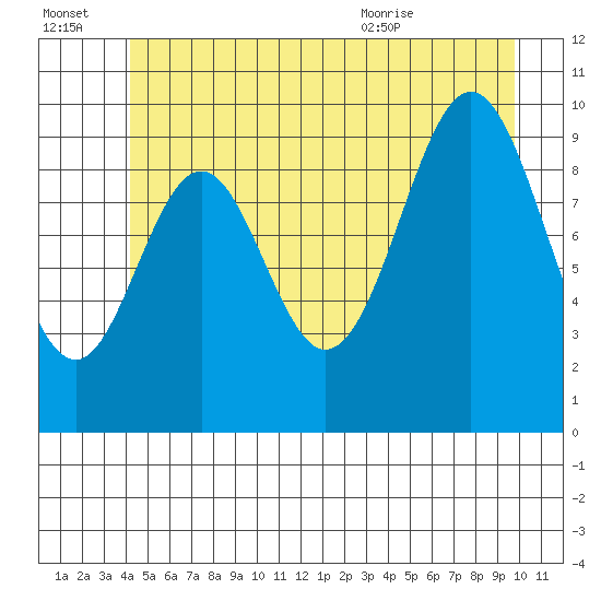 Port Beauclerc tide chart for Thursday, July 3, 2025