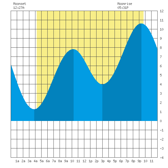 Port Beauclerc tide chart for Saturday, July 5, 2025