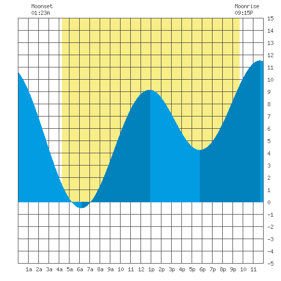 Port Beauclerc tide chart for Tuesday, July 8, 2025
