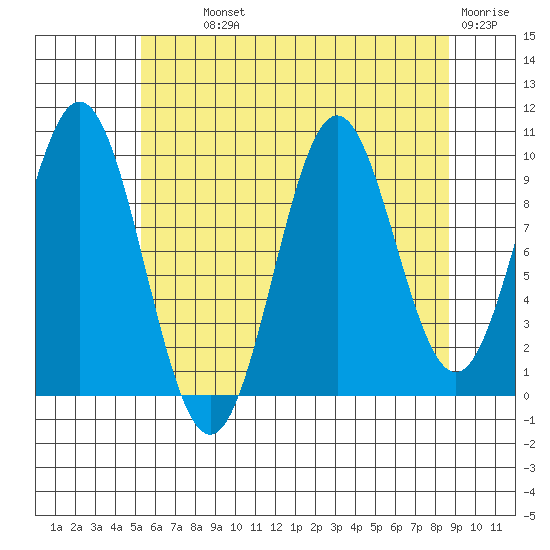Port Beauclerc tide chart for Monday, August 11, 2025