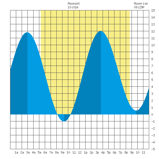 Port Beauclerc tide chart for Tuesday, August 12, 2025