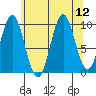 Port Beauclerc tide chart for Tuesday, August 12, 2025