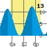 Port Beauclerc tide chart for Wednesday, August 13, 2025