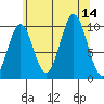 Port Beauclerc tide chart for Thursday, August 14, 2025