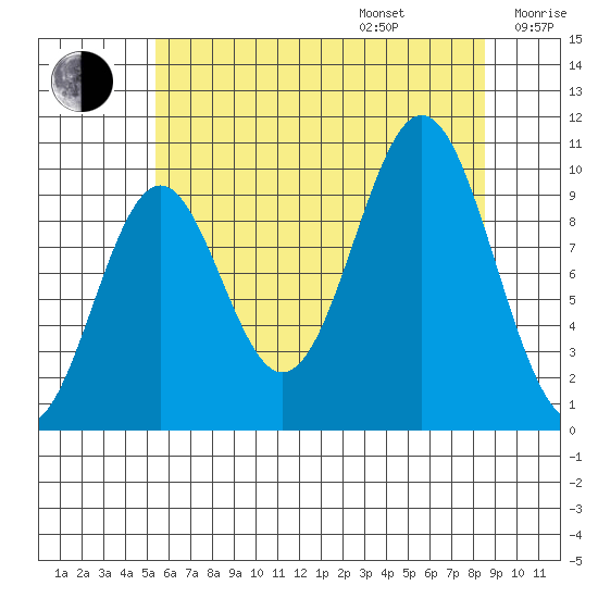 Port Beauclerc tide chart for Friday, August 15, 2025