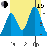 Port Beauclerc tide chart for Friday, August 15, 2025