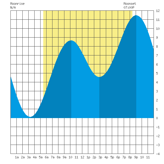 Port Beauclerc tide chart for Monday, August 18, 2025