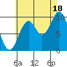 Port Beauclerc tide chart for Monday, August 18, 2025