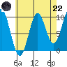 Port Beauclerc tide chart for Friday, August 22, 2025