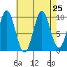 Port Beauclerc tide chart for Monday, August 25, 2025