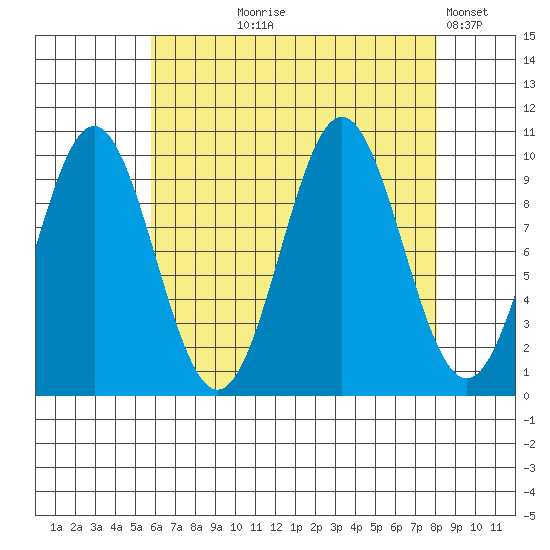 Port Beauclerc tide chart for Tuesday, August 26, 2025