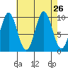 Port Beauclerc tide chart for Tuesday, August 26, 2025