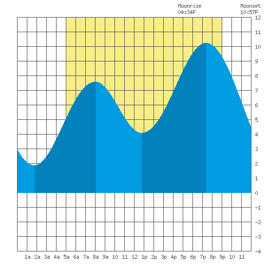 Port Beauclerc tide chart for Saturday, August 2, 2025