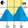 Port Beauclerc tide chart for Saturday, August 30, 2025