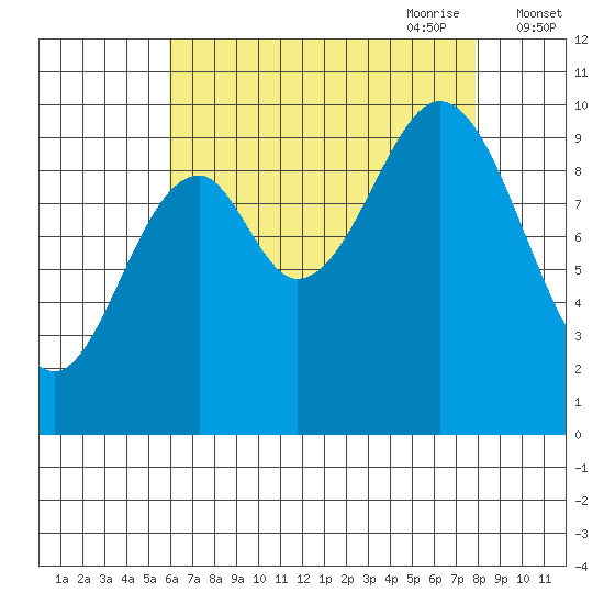 Port Beauclerc tide chart for Sunday, August 31, 2025