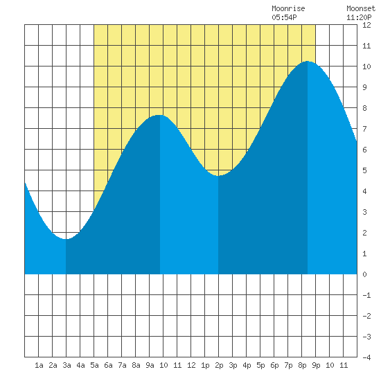Port Beauclerc tide chart for Sunday, August 3, 2025