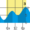 Port Beauclerc tide chart for Sunday, August 3, 2025