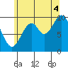 Port Beauclerc tide chart for Monday, August 4, 2025