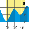 Port Beauclerc tide chart for Tuesday, August 5, 2025