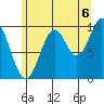 Port Beauclerc tide chart for Wednesday, August 6, 2025