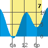 Port Beauclerc tide chart for Thursday, August 7, 2025