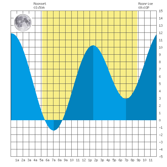 Port Beauclerc tide chart for Friday, August 8, 2025