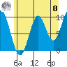 Port Beauclerc tide chart for Friday, August 8, 2025