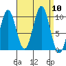Port Beauclerc tide chart for Wednesday, September 10, 2025