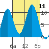 Port Beauclerc tide chart for Thursday, September 11, 2025