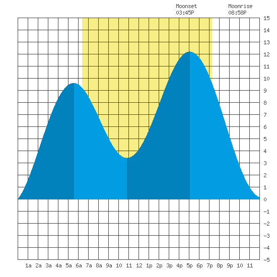 Port Beauclerc tide chart for Saturday, September 13, 2025