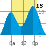 Port Beauclerc tide chart for Saturday, September 13, 2025