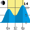 Port Beauclerc tide chart for Sunday, September 14, 2025