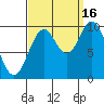 Port Beauclerc tide chart for Tuesday, September 16, 2025