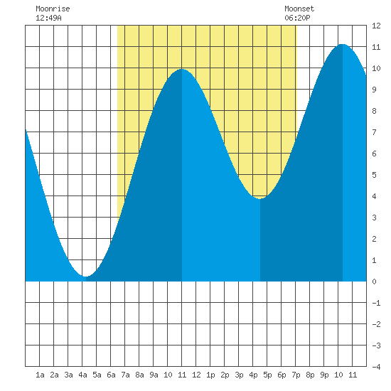 Port Beauclerc tide chart for Wednesday, September 17, 2025