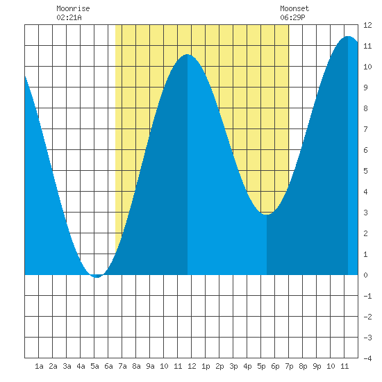 Port Beauclerc tide chart for Thursday, September 18, 2025