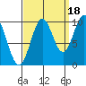 Port Beauclerc tide chart for Thursday, September 18, 2025