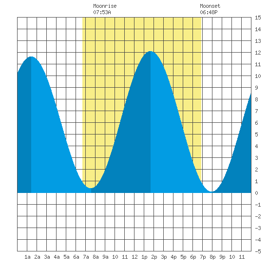 Port Beauclerc tide chart for Monday, September 22, 2025