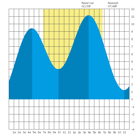Port Beauclerc tide chart for Saturday, September 27, 2025