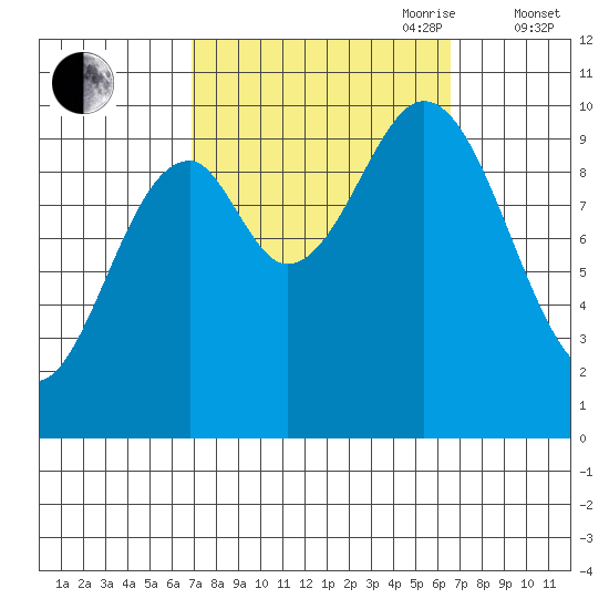 Port Beauclerc tide chart for Monday, September 29, 2025