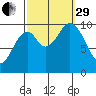Port Beauclerc tide chart for Monday, September 29, 2025