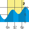 Port Beauclerc tide chart for Tuesday, September 2, 2025