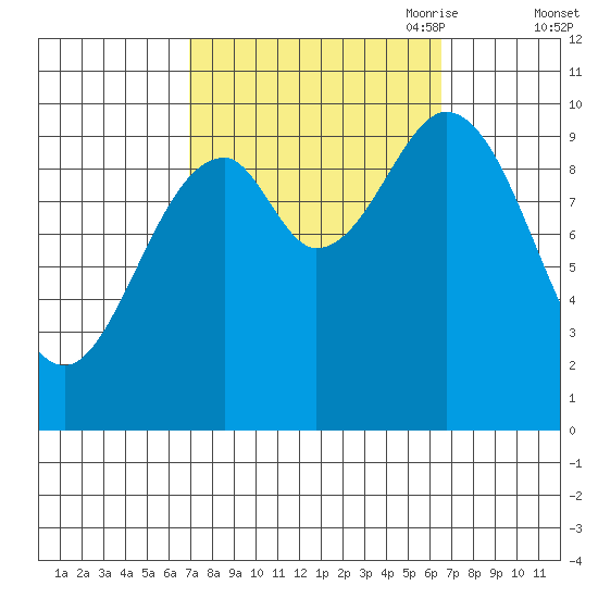 Port Beauclerc tide chart for Tuesday, September 30, 2025