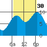Port Beauclerc tide chart for Tuesday, September 30, 2025