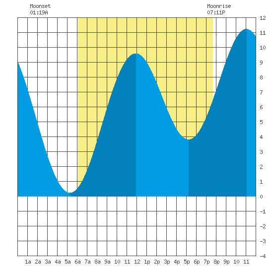 Port Beauclerc tide chart for Thursday, September 4, 2025