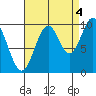 Port Beauclerc tide chart for Thursday, September 4, 2025