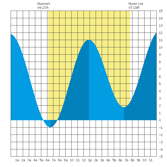 Port Beauclerc tide chart for Saturday, September 6, 2025